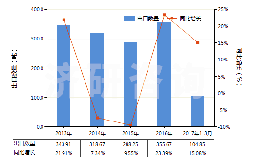 2013-2017年3月中國核酸及其鹽(HS29349930)出口量及增速統(tǒng)計 2013-2017年3月中國核酸及其鹽(HS29349930)出口量及增速統(tǒng)計